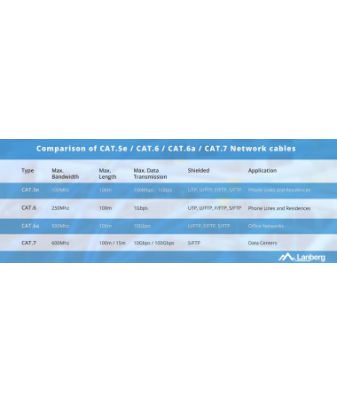 Kabllo rrjetash LANBERG KABLLO UTP CAT.5E 305M WIRE CU 